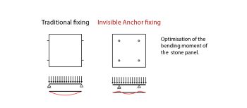 invisible ancoring